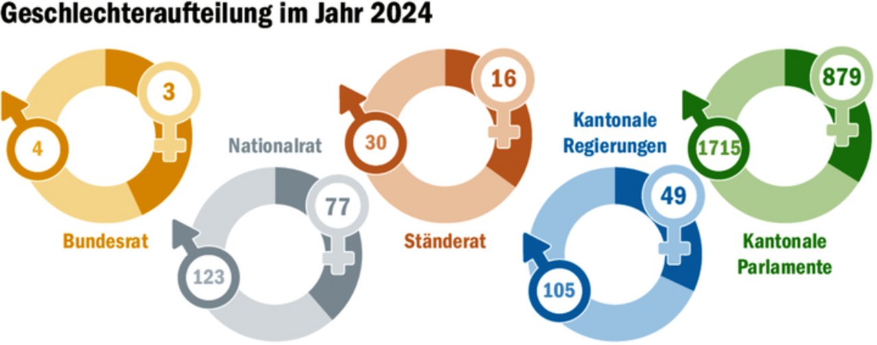 So präsentieren sich die Anzahl Politiker(innen) nach Geschlecht 2024 im Bundes-, National- und Ständerat sowie in den kantonalen Parlamenten und Regierungen. 